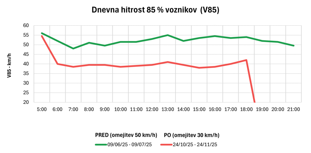 Graf prikaza hitrosti voznikov pred in po uvedbi cone 30 v Občini Cerkno