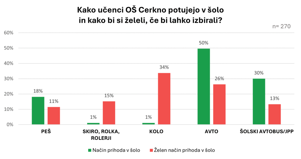 Prikaz načinov prihoda otrok v šolo v primerjavi z njihovimi željami