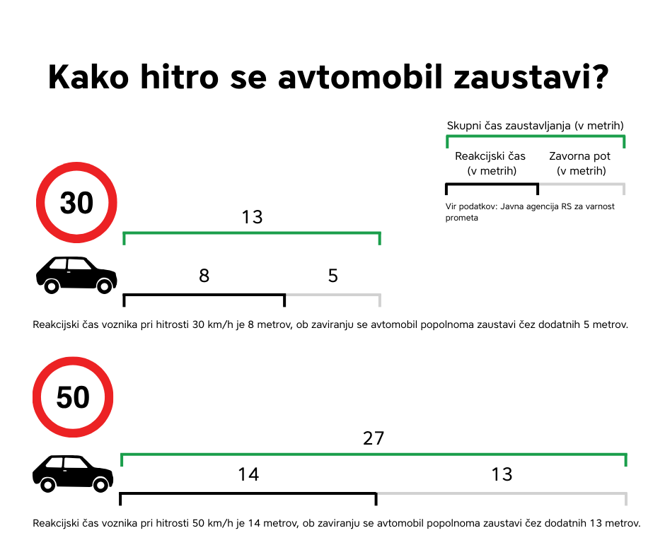 Prikaz, kako hitro se avtomobil zaustavi pri določeni hitrosti
