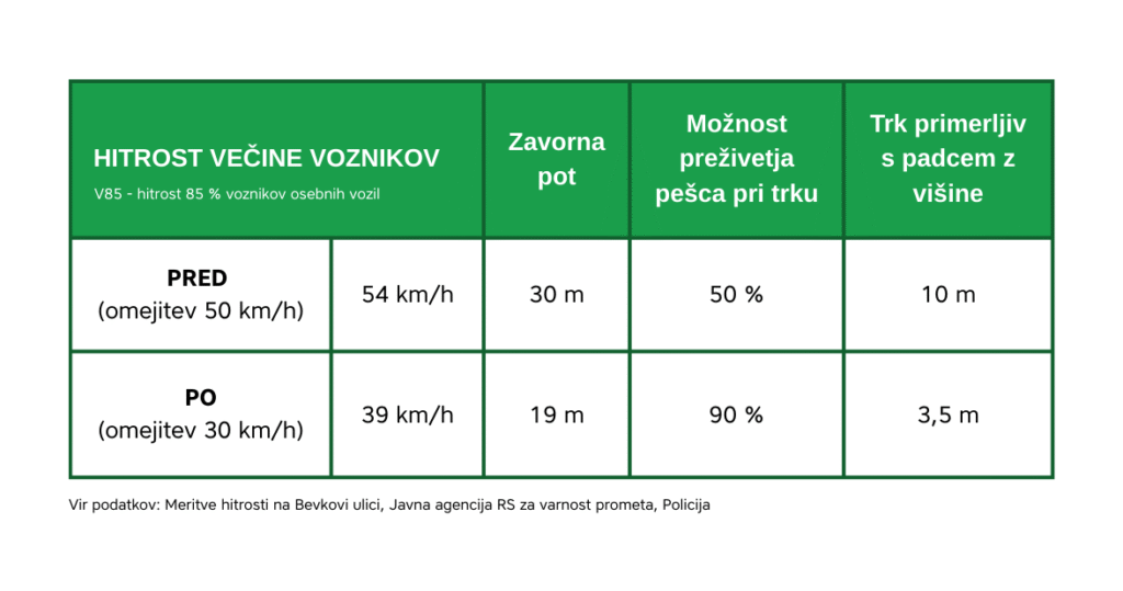 Prikaz hitrosti voznikov pred in po uvedbi cone 30 v Občini Cerkno