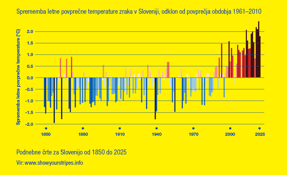 Podnebne črte prikazujejo naraščanje povprečne letne temperature