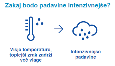 Izjemne padavine bodo intenzivnejše, tveganje za zimske poplave se bo povečalo