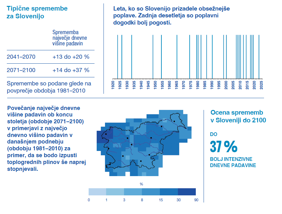 Projekcije za izjemne padavine v Sloveniji do leta 2100