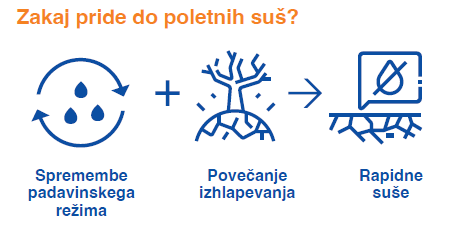Poletne suše bodo daljše, izhlapevanje se bo povečalo