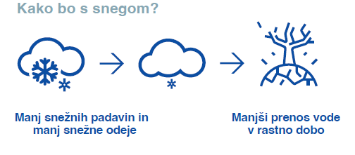 Snežnih padavin bo manj, snežna odeja bo tanjša