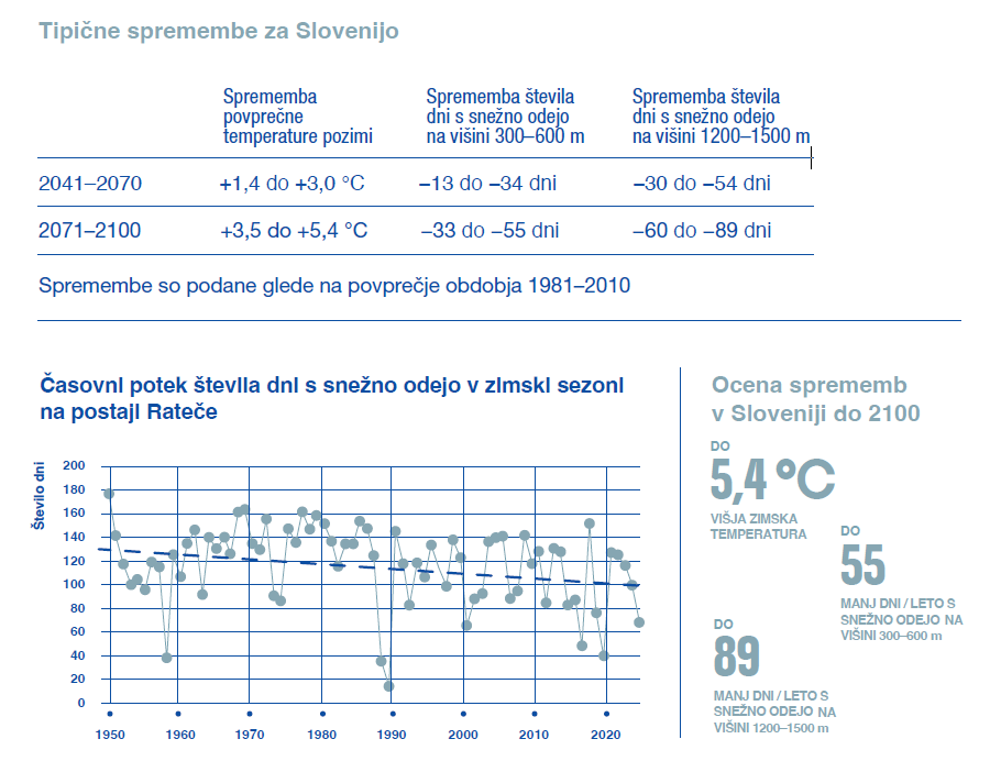 Projekcije za snežno odejo v Sloveniji do leta 2100