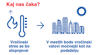Vročinski stres se bo stopnjeval, v mestih bodo vročinski valovi močnejši kot na podeželju