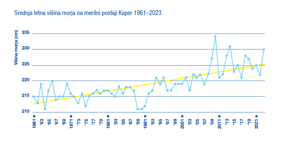 Graf srednje letne višine morja na merilni postaji Koper med letoma 1961 in 2023